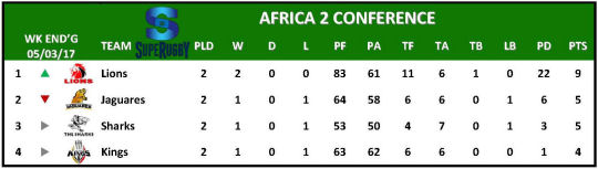 Super Rugby Table Week 2 Africa 2